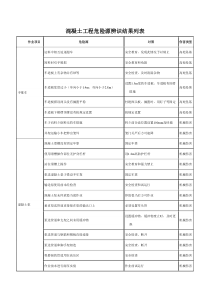 混凝土工程危险源辨识结果列表