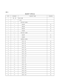 铁总财[2015]45号-中国铁路总公司固定资产管理办法附件1-4