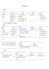 财务付款流程