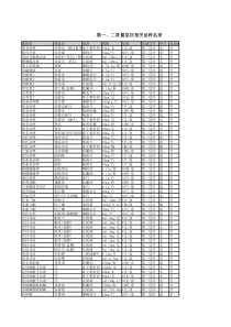 二质量层次相关品种名录