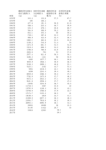 1978-2017年城镇和农村居民人均收入和恩格尔系数统计
