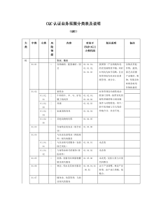 CQC认证业务范围分类表及说明