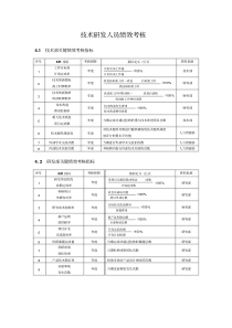 技术研发人员KPI绩效量化指标考核