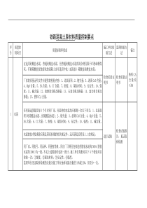 原材料质量控制要点