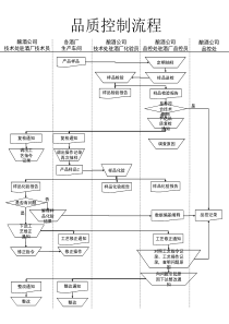 品质控制流程