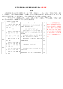 江苏省普通高中物理课程标准教学要求(修订