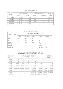 GMP规定的洁净度