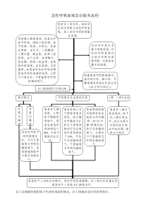 急性呼吸衰竭急诊服务流程