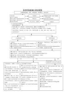 急性呼衰抢救流程图