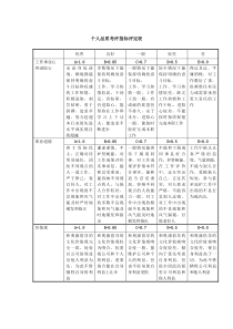 某集团考评之个人品质考评指标评定表