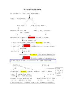 西方经济学流派框架体系