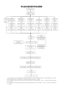 码头基本建设程序审批流程图