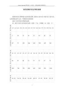 各阶段猪只的正常采食量