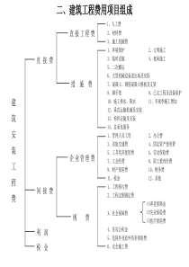 费用项目构成及计算方法