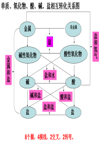 5单质、氧化物、酸、碱、盐相互转化关系