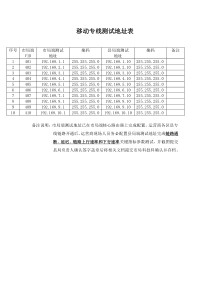 移动专线测试地址表1