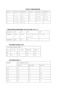 各级电压合理输送容量及距离