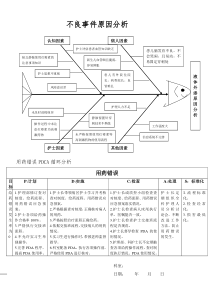 不良事件鱼骨图分析