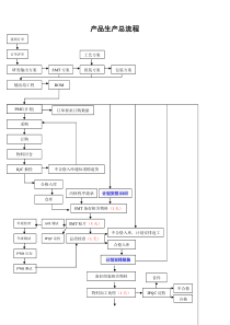 电子产品生产工艺流程