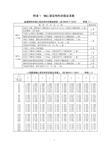 附录1--轴心受压构件的稳定系数