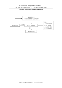 工程材料、构配件和设备质量控制流程