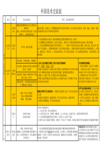 中外美术流派表格