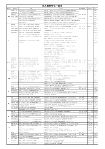 常用塑料特性一览表