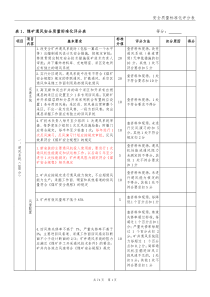 煤矿质量标准化及评分办法