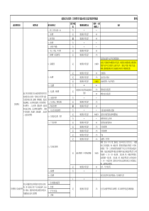 建筑行业日常成本费用发票可抵扣项目及适用税率明细表