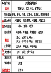 2015要用大气的组成和垂直分层(1)解析