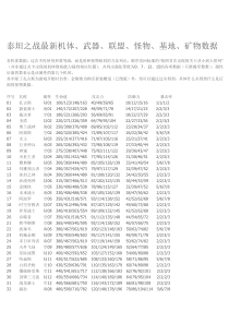 泰坦之战最新攻略机体、武器、联盟、怪物、基地、矿物数据