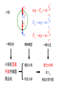 生活中的圆周运动习题课