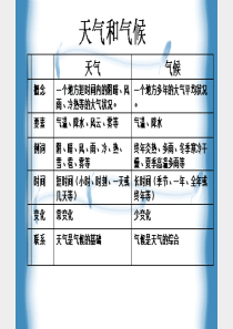 第三章第二节 气温和气温的分布1