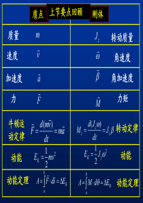 动量矩动量矩守恒进动-质点刚体质量转动质量速度角速度加速