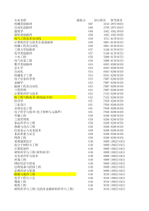 华工10年理科分数各专业统计