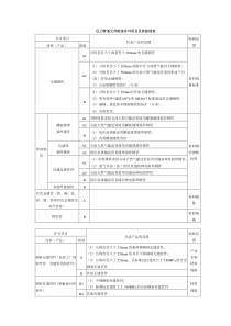 压力管道元件制造许可项目及其级别表