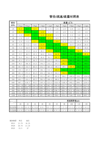 空调水管、流量、流速、管径自动计算以及推荐表和水管各种参数对照表