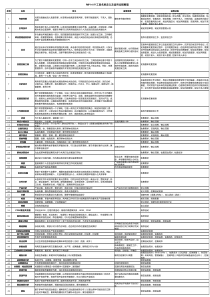 PMP第5版141个工具名称定义适用过程整理