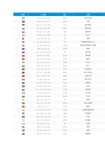 国外透明免费HTTP代理IP20150512