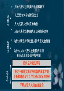 高中政治 国家与国际组织常识 坚持和完善人民代表大会制度课件 新人教版选修3