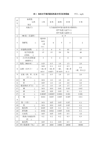 表1地表水环境质量标准基本项目标准限值单位：mgL