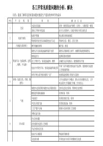 各工序常见质量问题的分析、解决