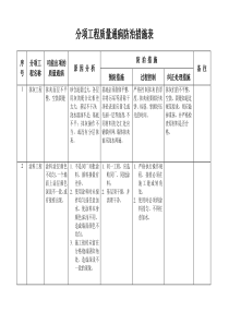 装饰--分项工程质量通病防治措施表