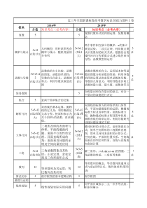 近三年全国理科数学卷1知识点统计