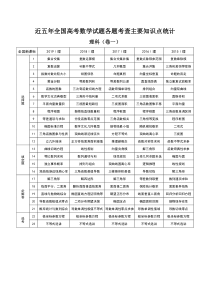 历年全国高考数学试题各题考查主要知识点统计(超详细)