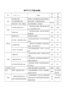 质量、环境、安全目标分解表