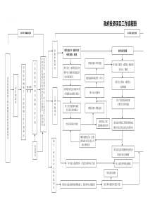 政府投资项目工作流程图