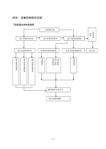 施工质量控制程序流程