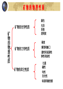 矿物的物理性质