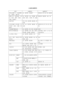 工业废水监测项目